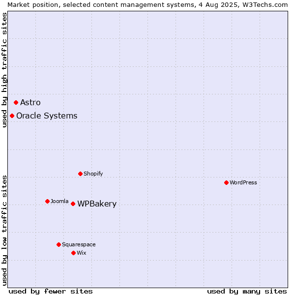 Market position of WPBakery vs. Astro vs. Oracle Systems