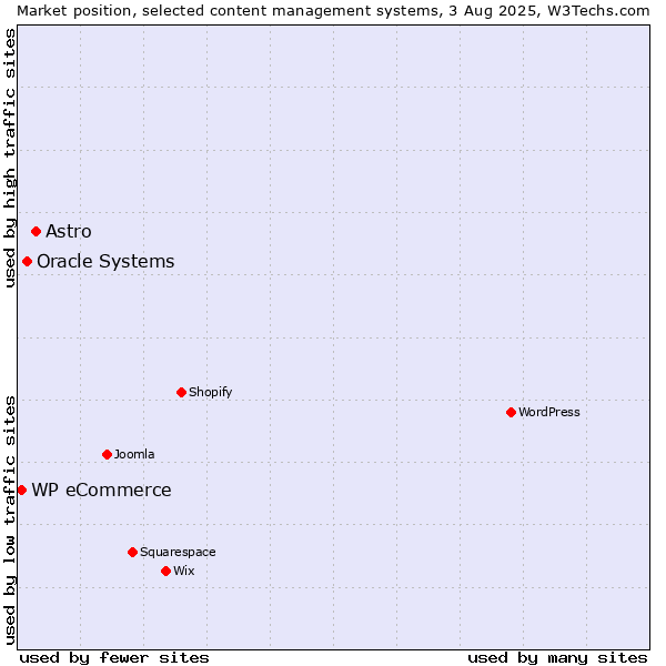Market position of Astro vs. Oracle Systems vs. WP eCommerce