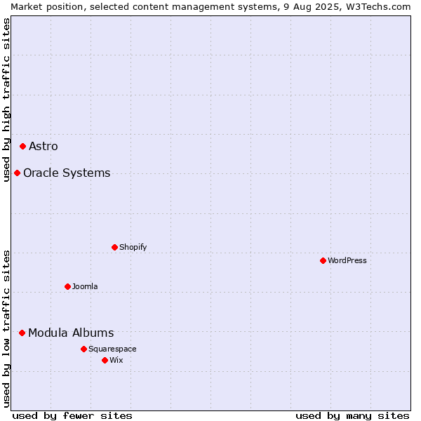 Market position of Astro vs. Modula Albums vs. Oracle Systems