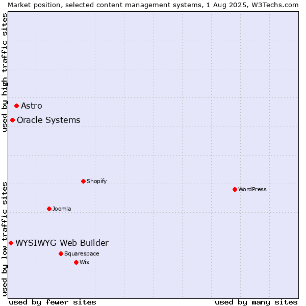 Market position of Astro vs. Oracle Systems vs. WYSIWYG Web Builder
