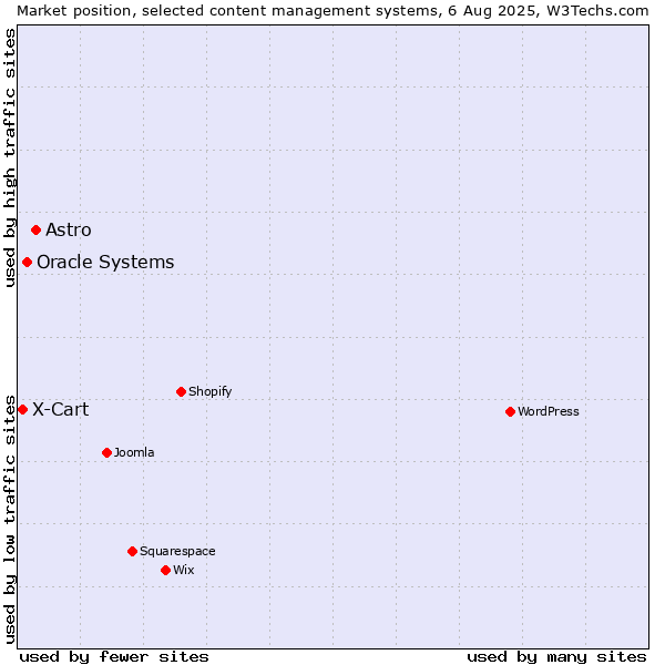 Market position of Astro vs. Oracle Systems vs. X-Cart
