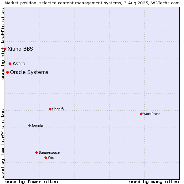 Market position of Astro vs. Oracle Systems vs. Xiuno BBS