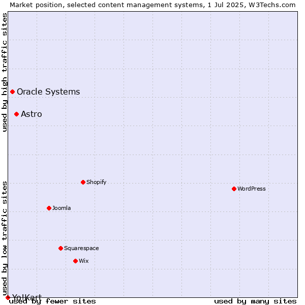 Market position of Astro vs. Oracle Systems vs. Yo!Kart