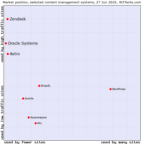 Market position of Astro vs. Zendesk vs. Oracle Systems
