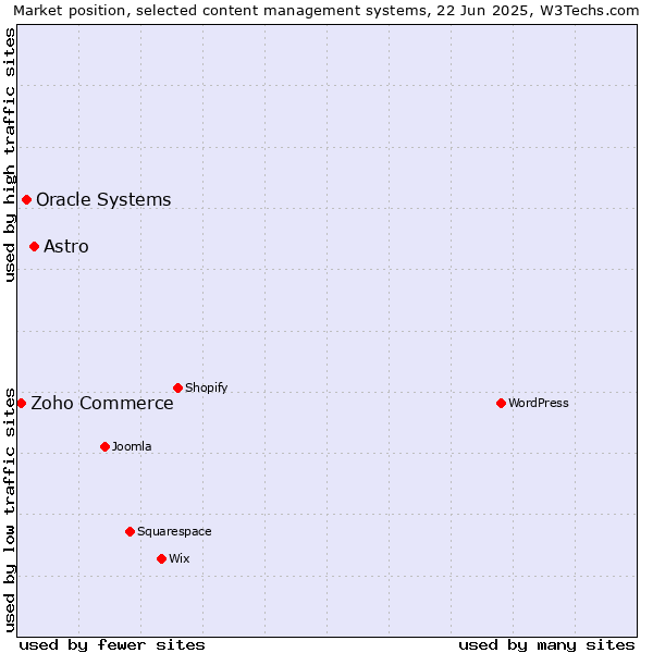 Market position of Astro vs. Oracle Systems vs. Zoho Commerce