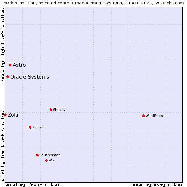 Market position of Astro vs. Oracle Systems vs. Zola