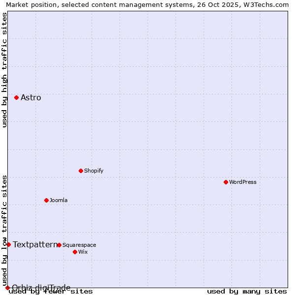 Market position of Astro vs. Textpattern vs. Orbiz digiTrade