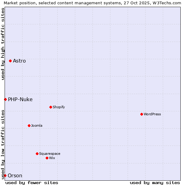 Market position of Astro vs. PHP-Nuke vs. Orson
