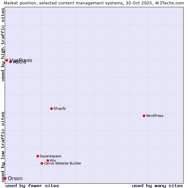 Market position of Astro vs. VuePress vs. Orson