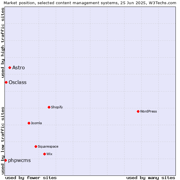 Market position of Astro vs. Osclass vs. phpwcms