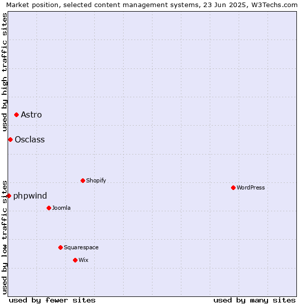 Market position of Astro vs. Osclass vs. phpwind