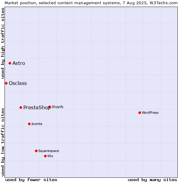 Market position of PrestaShop vs. Astro vs. Osclass
