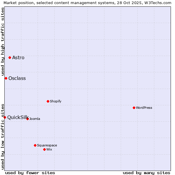 Market position of Astro vs. Osclass vs. QuickSilk