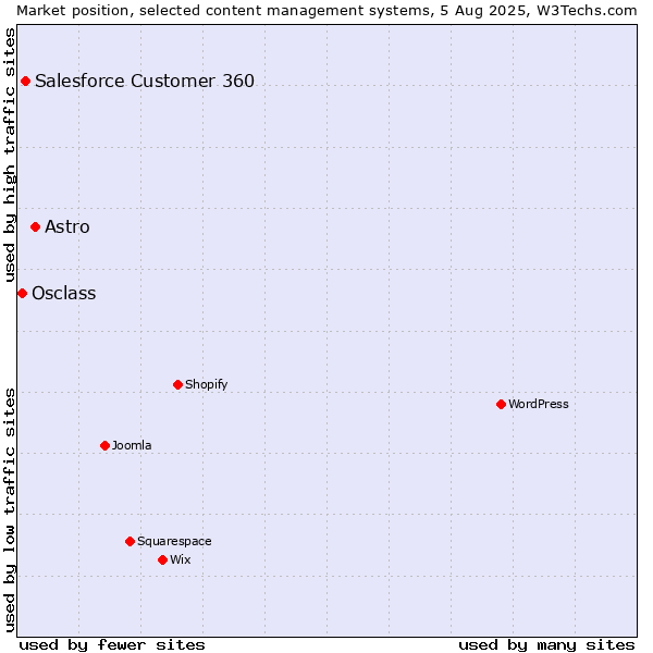 Market position of Astro vs. Salesforce Customer 360 vs. Osclass