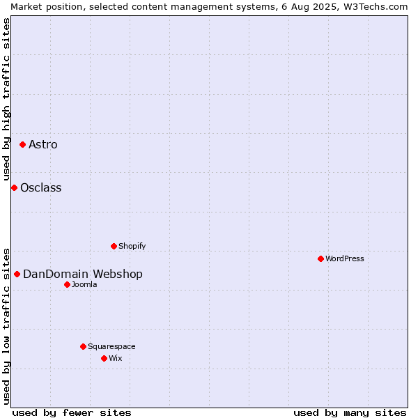 Market position of Astro vs. DanDomain Webshop vs. Osclass