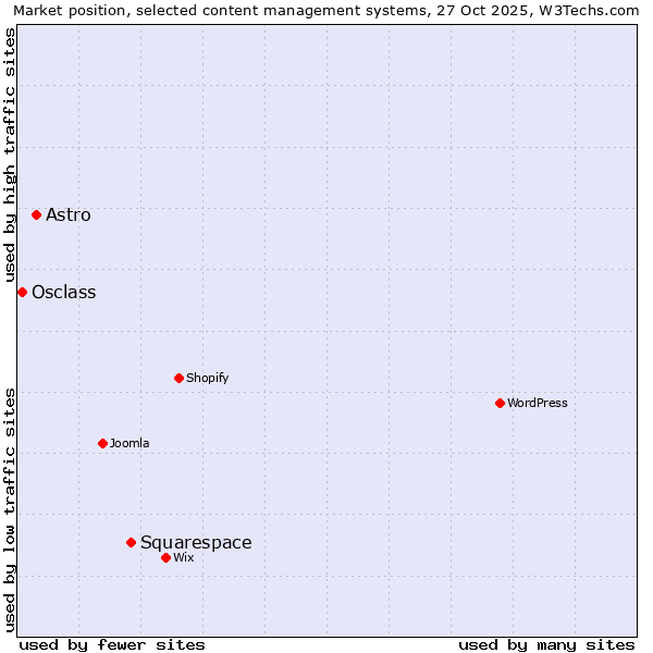 Market position of Squarespace vs. Astro vs. Osclass