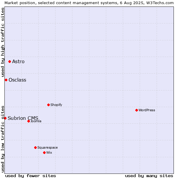 Market position of Astro vs. Osclass vs. Subrion CMS