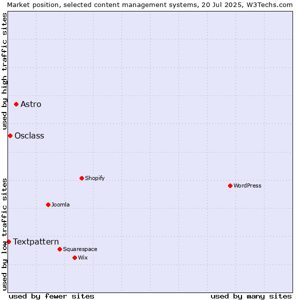 Market position of Astro vs. Osclass vs. Textpattern