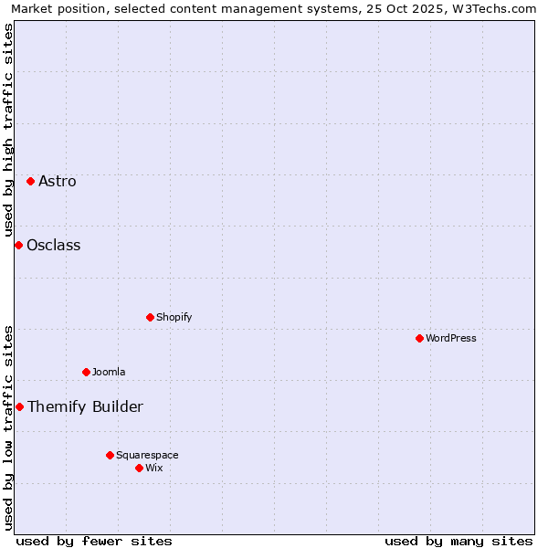 Market position of Astro vs. Themify Builder vs. Osclass