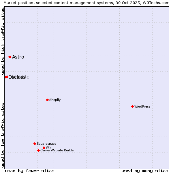 Market position of Astro vs. Thinkific vs. Osclass