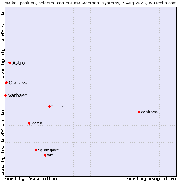 Market position of Astro vs. Osclass vs. Varbase