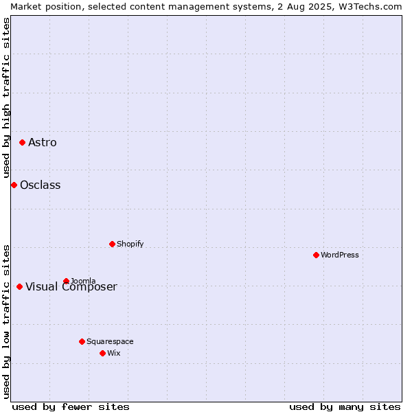 Market position of Astro vs. Visual Composer vs. Osclass