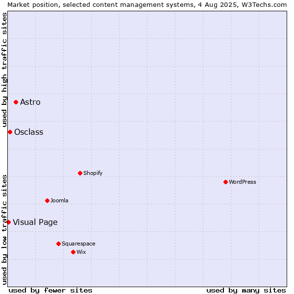 Market position of Astro vs. Osclass vs. Visual Page