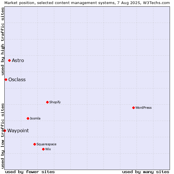 Market position of Astro vs. Osclass vs. Waypoint