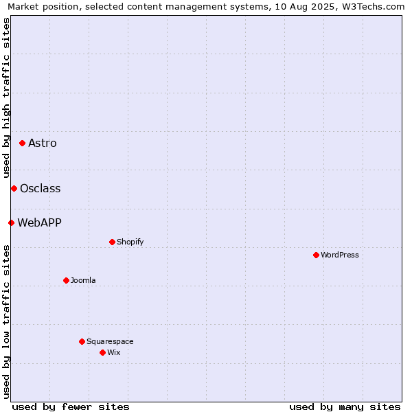 Market position of Astro vs. Osclass vs. WebAPP