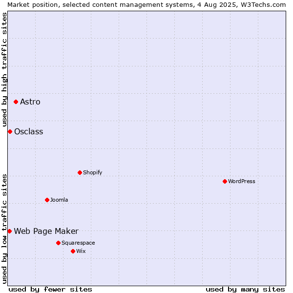 Market position of Astro vs. Osclass vs. Web Page Maker