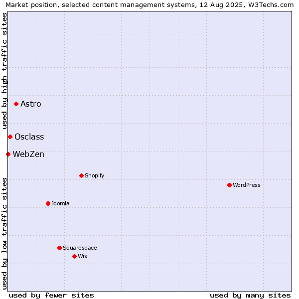 Market position of Astro vs. Osclass vs. WebZen