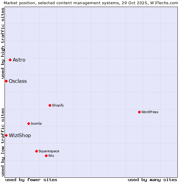 Market position of Astro vs. Osclass vs. WiziShop