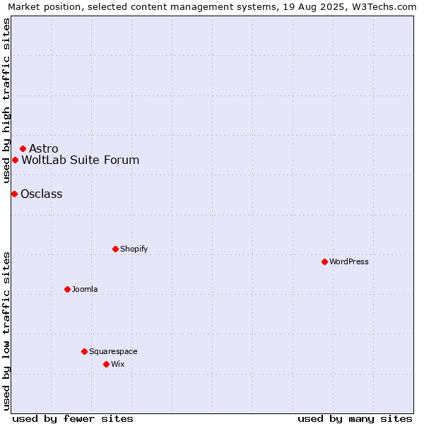 Market position of Astro vs. WoltLab Suite Forum vs. Osclass