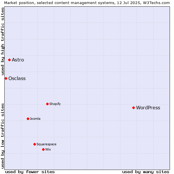 Market position of WordPress vs. Astro vs. Osclass