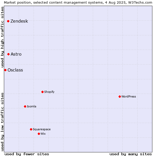 Market position of Astro vs. Zendesk vs. Osclass