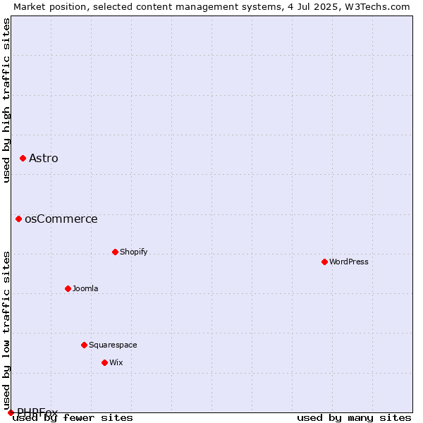 Market position of Astro vs. osCommerce vs. PHPFox