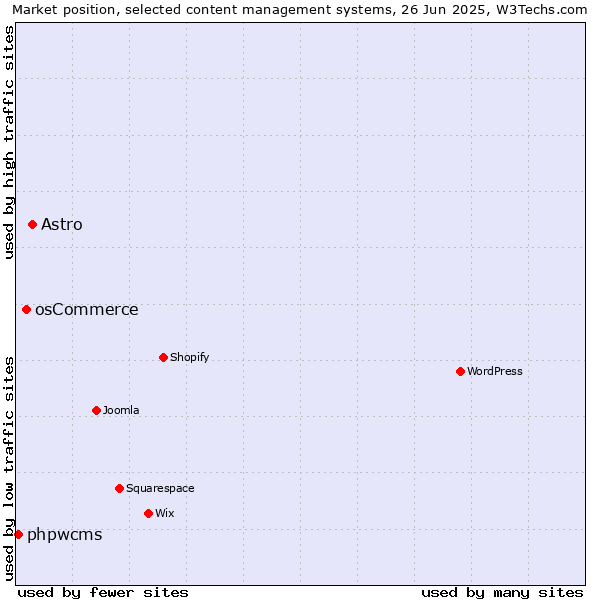 Market position of Astro vs. osCommerce vs. phpwcms