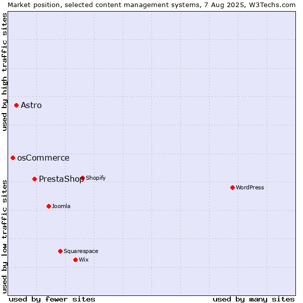 Market position of PrestaShop vs. Astro vs. osCommerce