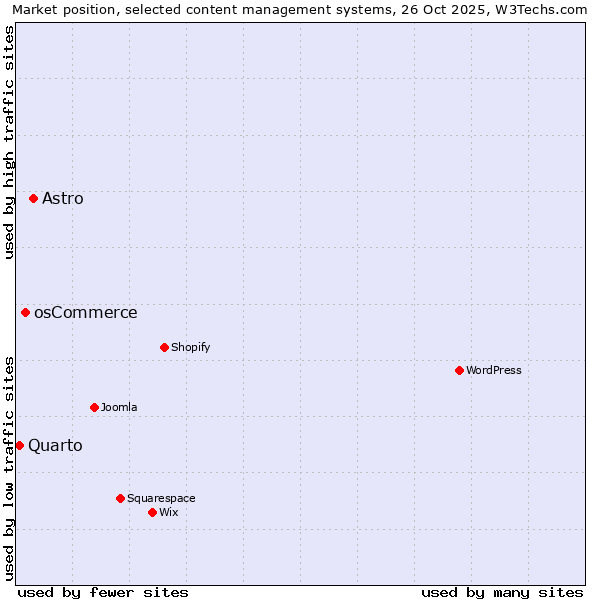 Market position of Astro vs. osCommerce vs. Quarto