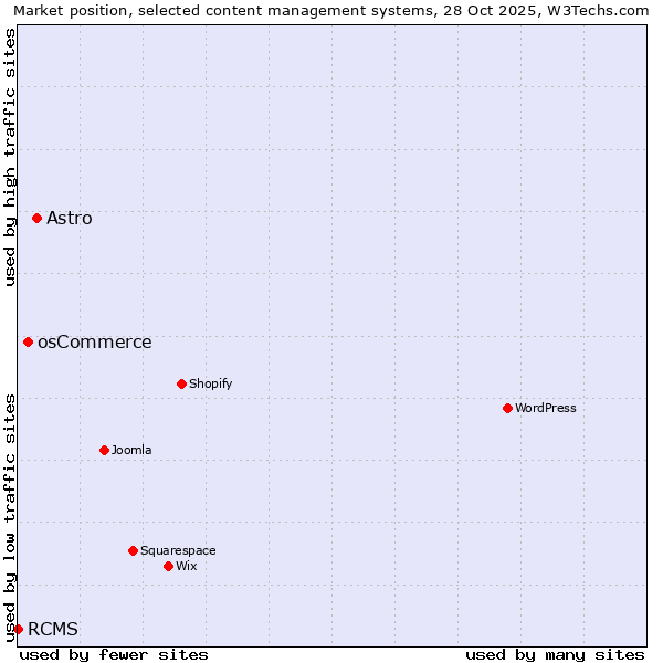 Market position of Astro vs. osCommerce vs. RCMS