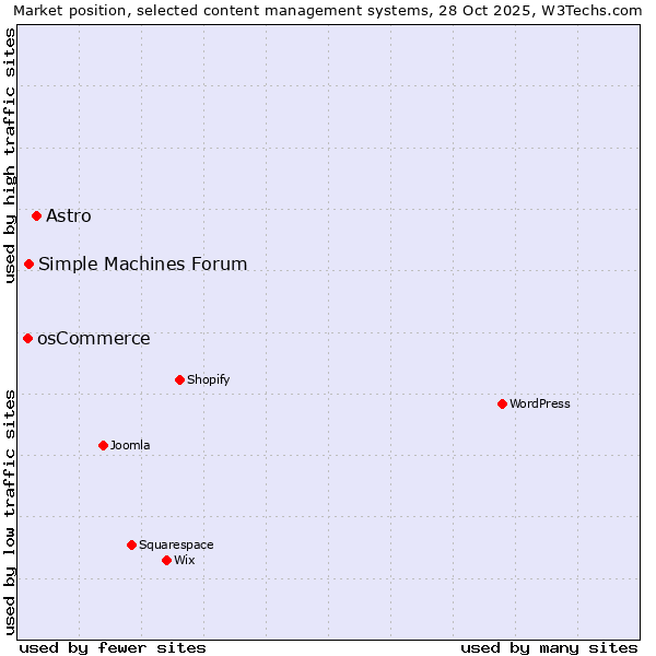 Market position of Astro vs. Simple Machines Forum vs. osCommerce