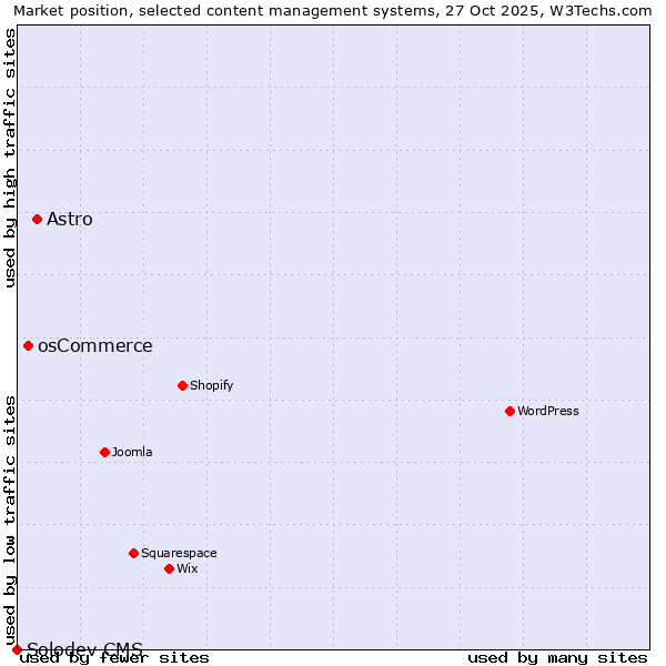 Market position of Astro vs. osCommerce vs. Solodev CMS