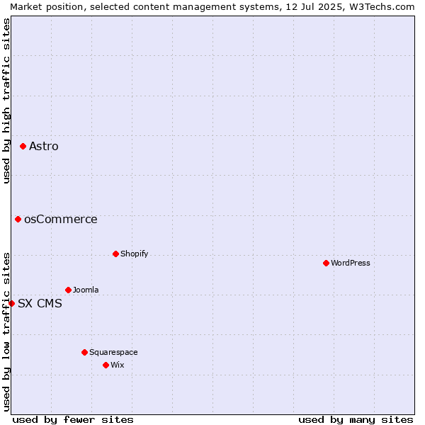 Market position of Astro vs. osCommerce vs. SX CMS