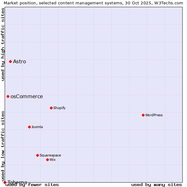 Market position of Astro vs. osCommerce vs. Taberna