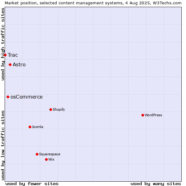 Market position of Astro vs. osCommerce vs. Trac