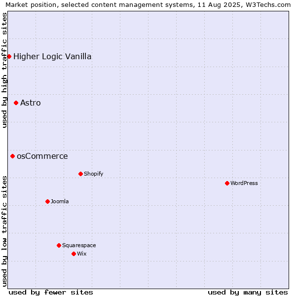 Market position of Astro vs. osCommerce vs. Higher Logic Vanilla