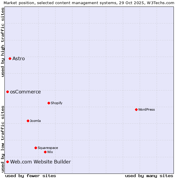Market position of Astro vs. osCommerce vs. Web.com Website Builder