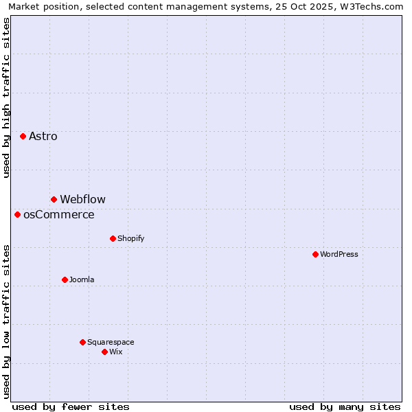 Market position of Webflow vs. Astro vs. osCommerce