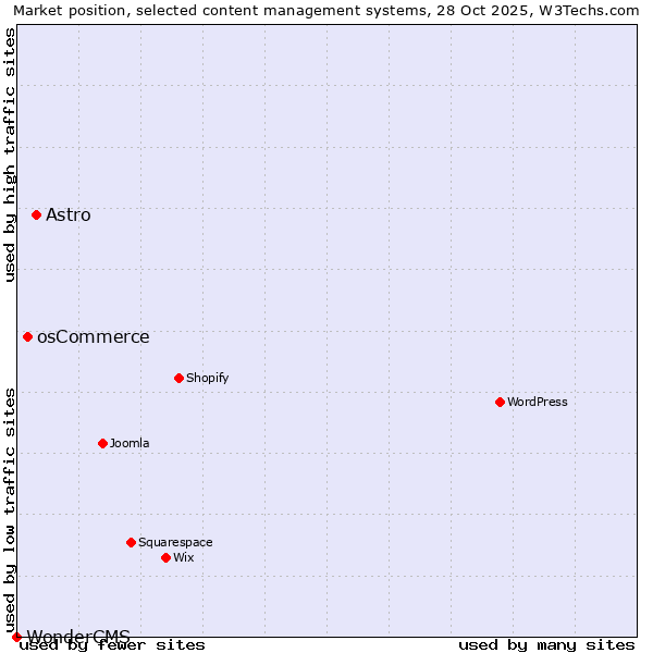 Market position of Astro vs. osCommerce vs. WonderCMS