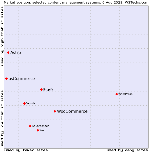 Market position of WooCommerce vs. Astro vs. osCommerce